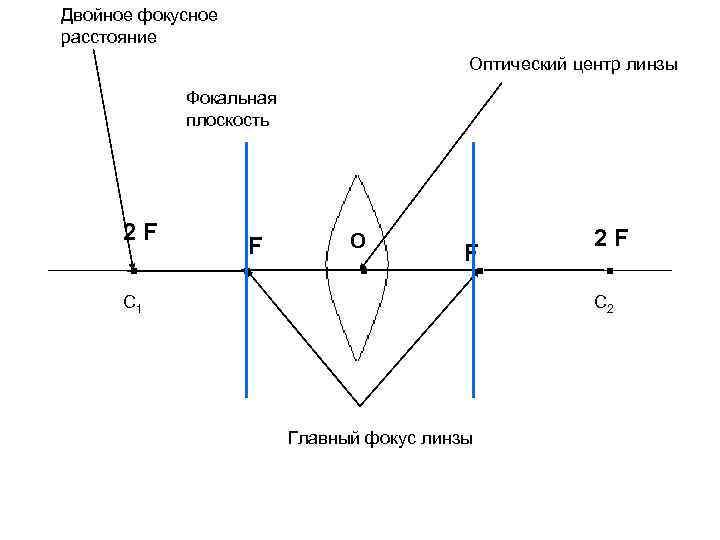 Двойное фокусное расстояние Оптический центр линзы Фокальная плоскость 2 F F О F C