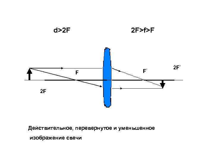 d>2 F 2 F>f>F F F’ 2 F Действительное, перевернутое и уменьшенное изображение свечи