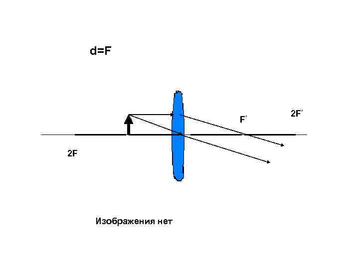 d=F F 2 F Изображения нет F’ 2 F’ 