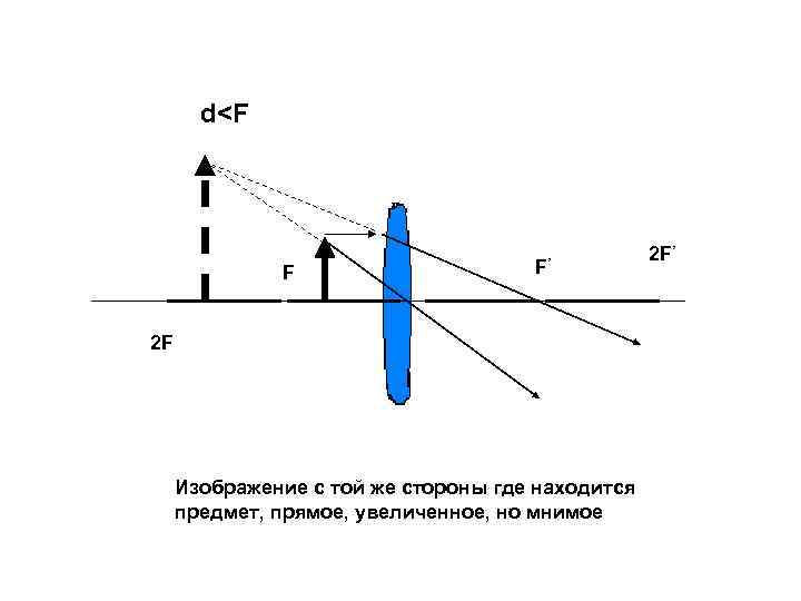 d<F F F’ 2 F Изображение с той же стороны где находится предмет, прямое,