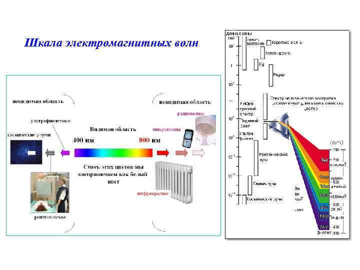 Шкала электромагнитных волн проект по физике