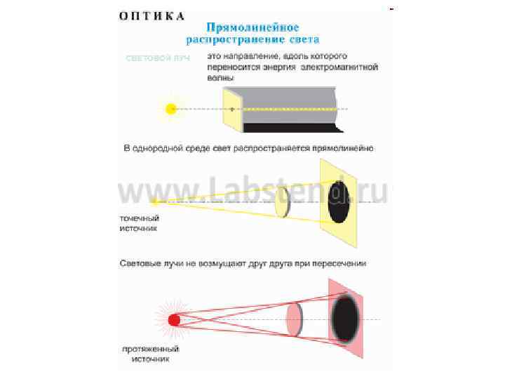 Закон прямолинейного распространения света рисунок