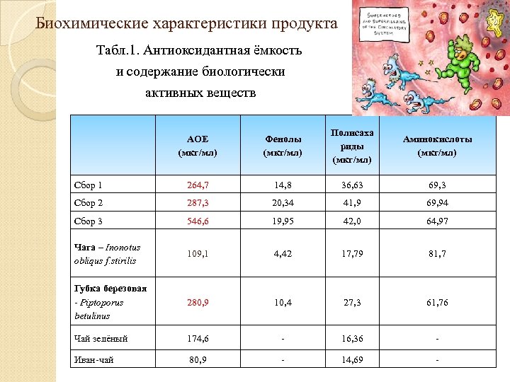 Биохимические параметры. Содержание биологически активных веществ в продуктах мало. Среднее значение содержания БАВ что это.