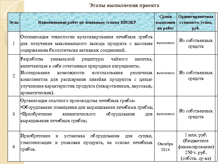 Этапы выполнения проекта Этап Наименование работ по основным этапам НИОКР 1 Оптимизация технологии культивирования