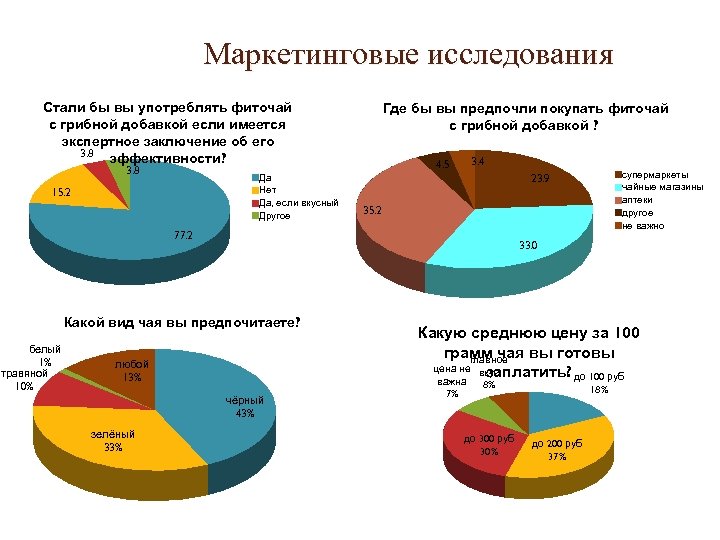 Маркетинговые исследования Стали бы вы употреблять фиточай с грибной добавкой если имеется экспертное заключение