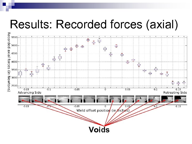 Results: Recorded forces (axial) Voids 