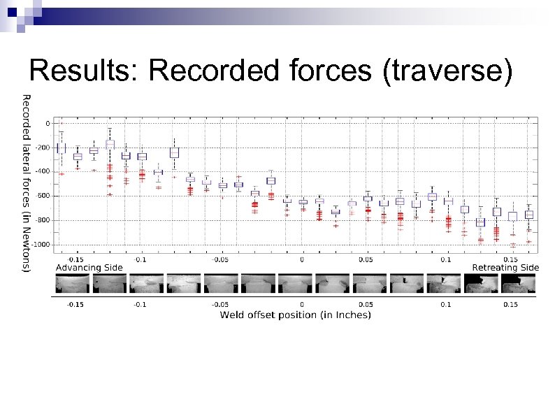 Results: Recorded forces (traverse) 