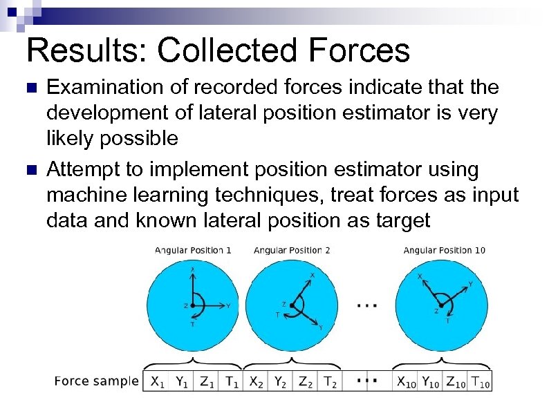 Results: Collected Forces n n Examination of recorded forces indicate that the development of