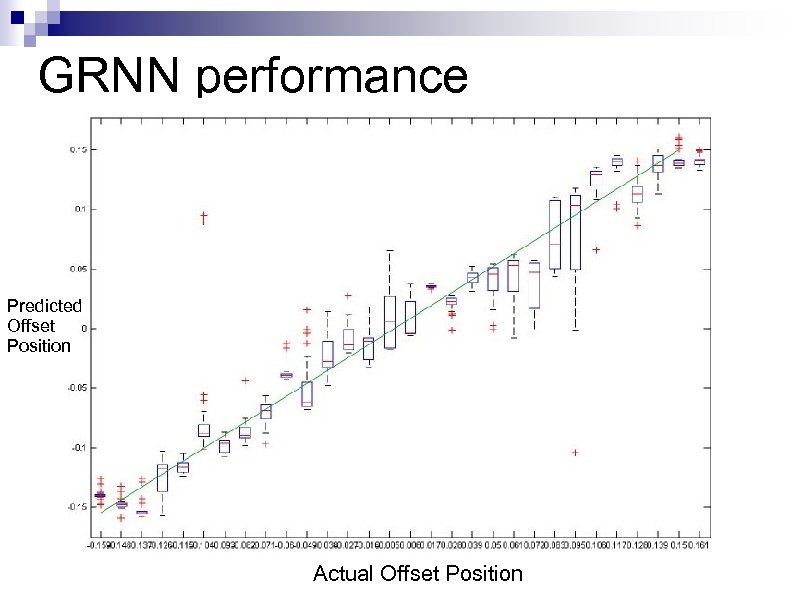 GRNN performance Predicted Offset Position Actual Offset Position 
