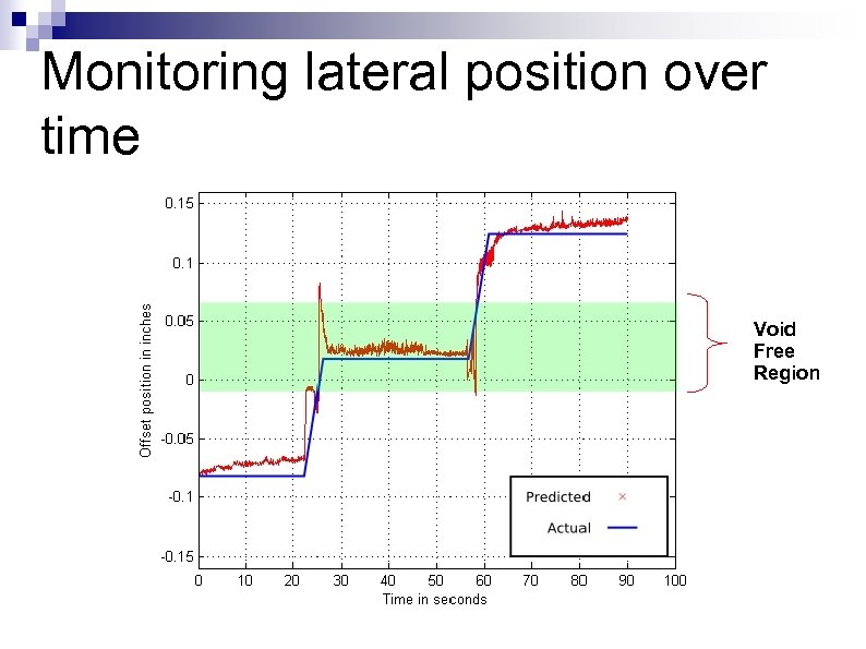 Monitoring lateral position over time Void Free Region 