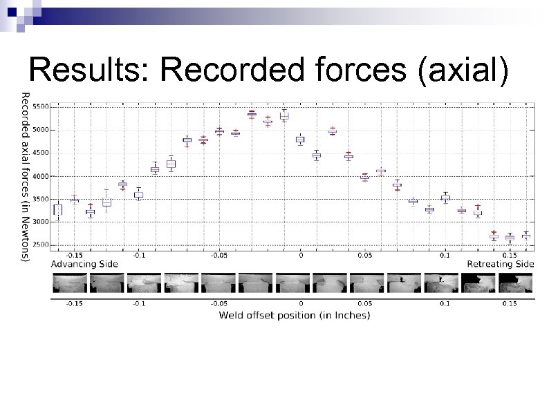 Results: Recorded forces (axial) 