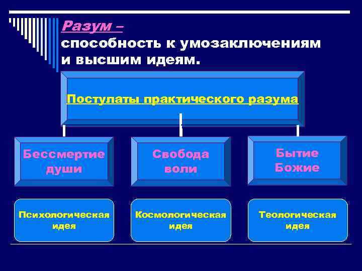 Разум – способность к умозаключениям и высшим идеям. Постулаты практического разума Бессмертие души Свобода