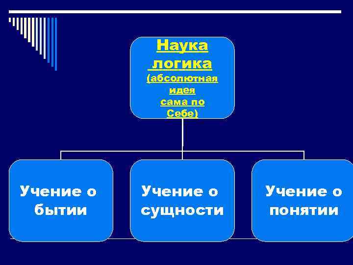 Наука логика (абсолютная идея сама по Себе) Учение о бытии Учение о сущности Учение