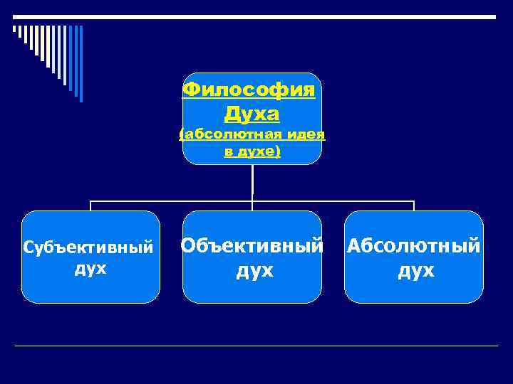 Философия Духа (абсолютная идея в духе) Субъективный дух Объективный дух Абсолютный дух 