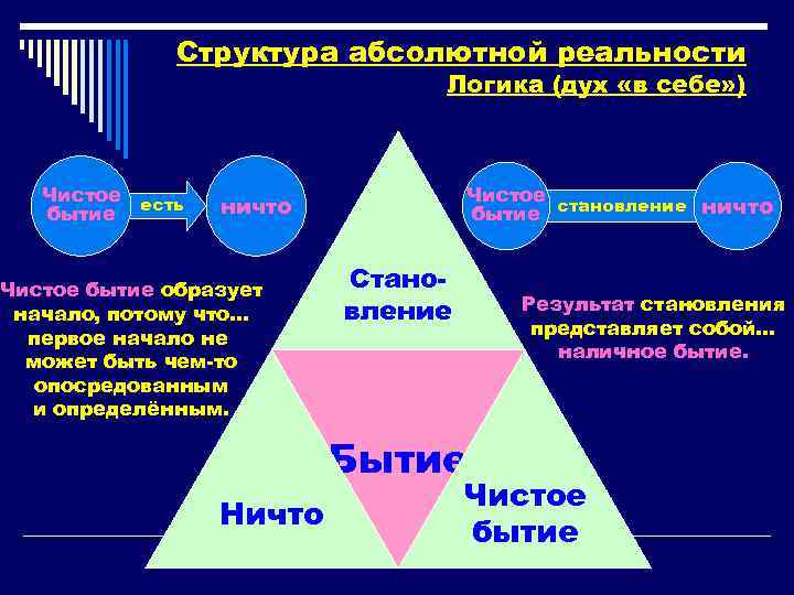 Структура абсолютной реальности Логика (дух «в себе» ) Чистое есть Трава Лиса Роза Снег