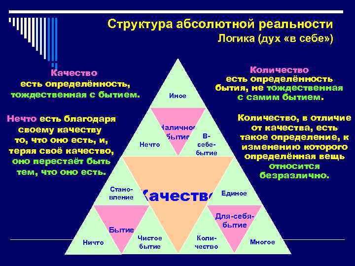 Структура абсолютной реальности Логика (дух «в себе» ) Качество есть определённость, тождественная с бытием.