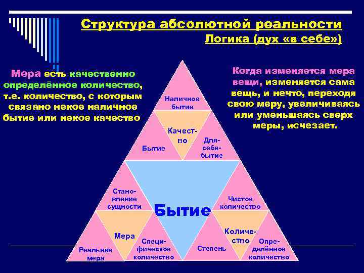 Структура абсолютной реальности Логика (дух «в себе» ) Когда изменяется мера вещи, изменяется сама