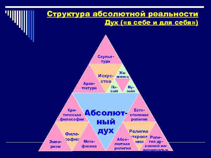 Структура абсолютной реальности Дух ( «в себе и для себя» ) Скульптура Искус. Архи-