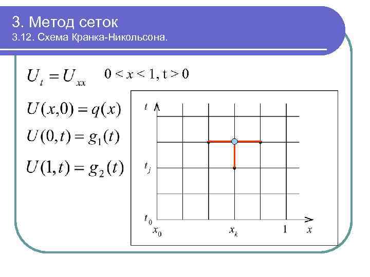 3. Метод сеток 3. 12. Схема Кранка-Никольсона. 0 < x < 1, t >