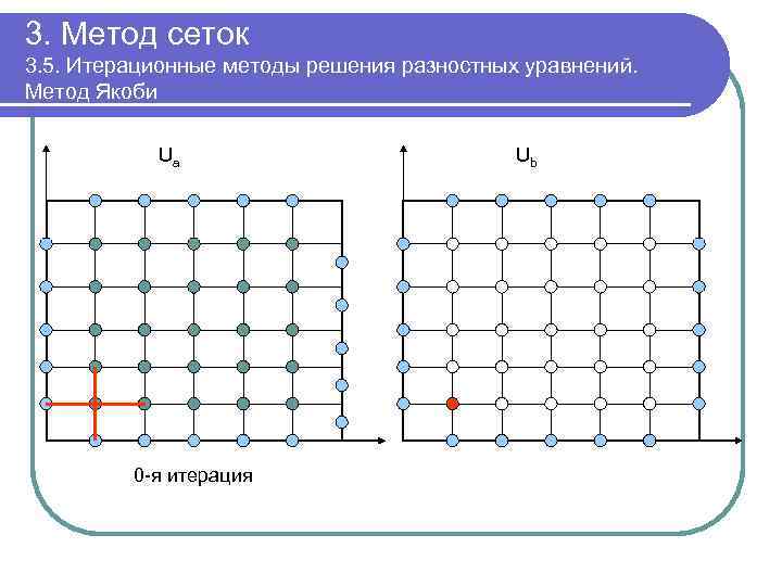 3. Метод сеток 3. 5. Итерационные методы решения разностных уравнений. Метод Якоби Ua 0