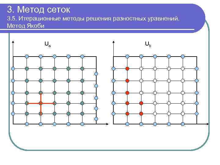 3. Метод сеток 3. 5. Итерационные методы решения разностных уравнений. Метод Якоби Ua Ub