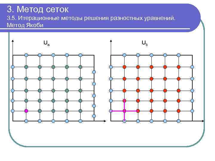 3. Метод сеток 3. 5. Итерационные методы решения разностных уравнений. Метод Якоби Ua Ub