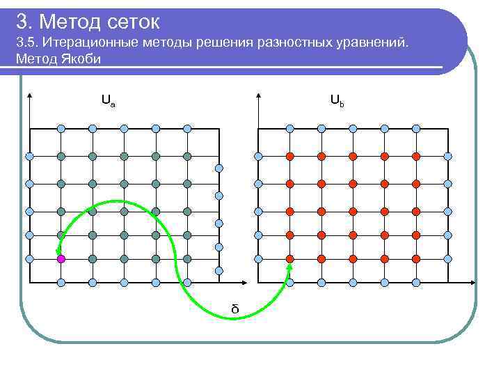 3. Метод сеток 3. 5. Итерационные методы решения разностных уравнений. Метод Якоби Ua Ub