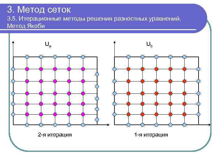 3. Метод сеток 3. 5. Итерационные методы решения разностных уравнений. Метод Якоби Ua 2