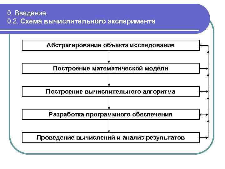 Верно утверждение компьютерная модель вид вычислительного эксперимента