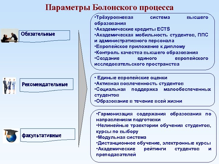 Параметры Болонского процесса Обязательные Рекомендательные факультативные • Трёхуровневая система высшего образования • Академические кредиты