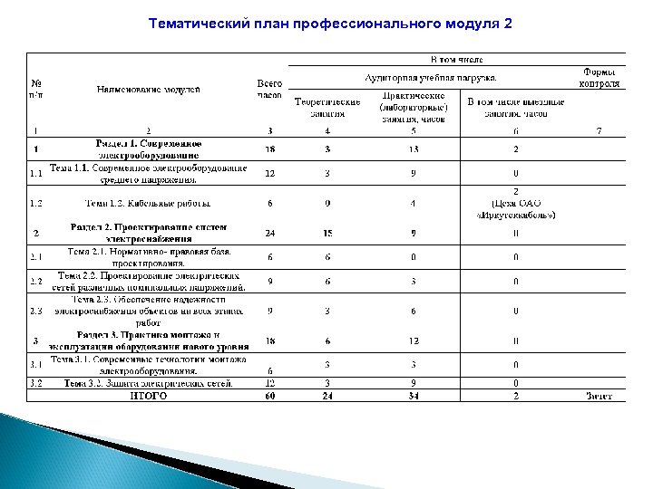 Тематический план профессионального модуля 2 