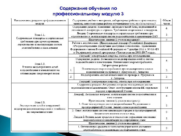 Содержание обучения по профессиональному модулю 3 