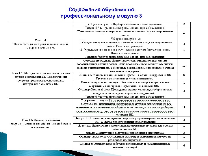 Содержание обучения по профессиональному модулю 3 