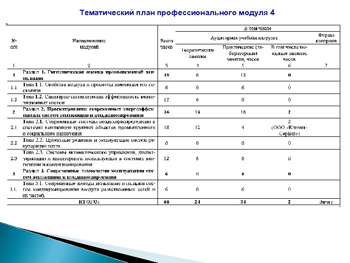 Тематический план профессионального модуля 4 