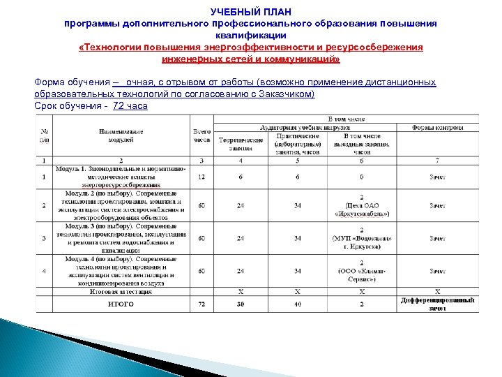 УЧЕБНЫЙ ПЛАН программы дополнительного профессионального образования повышения квалификации «Технологии повышения энергоэффективности и ресурсосбережения инженерных