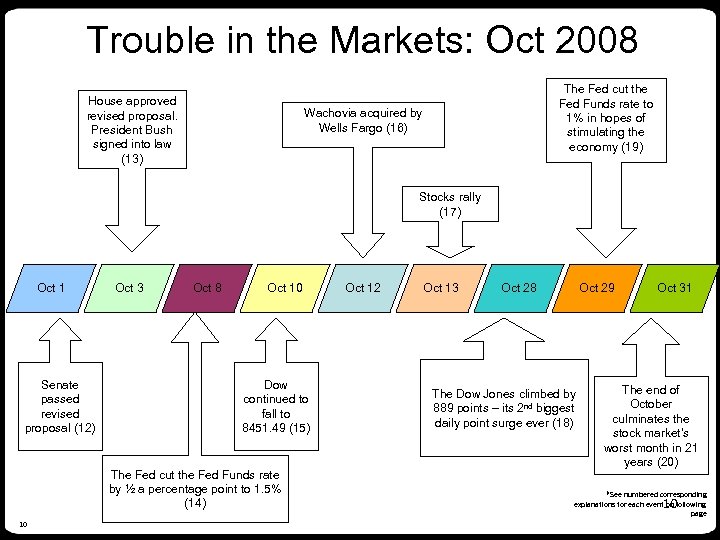 Trouble in the Markets: Oct 2008 House approved revised proposal. President Bush signed into