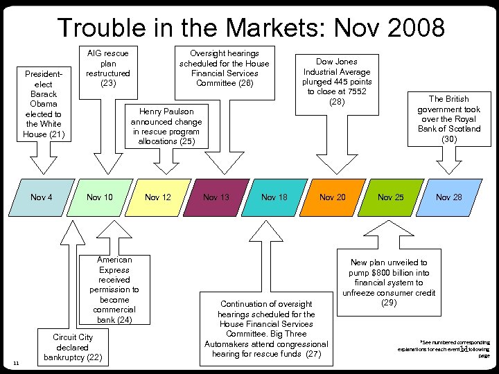 Trouble in the Markets: Nov 2008 Presidentelect Barack Obama elected to the White House
