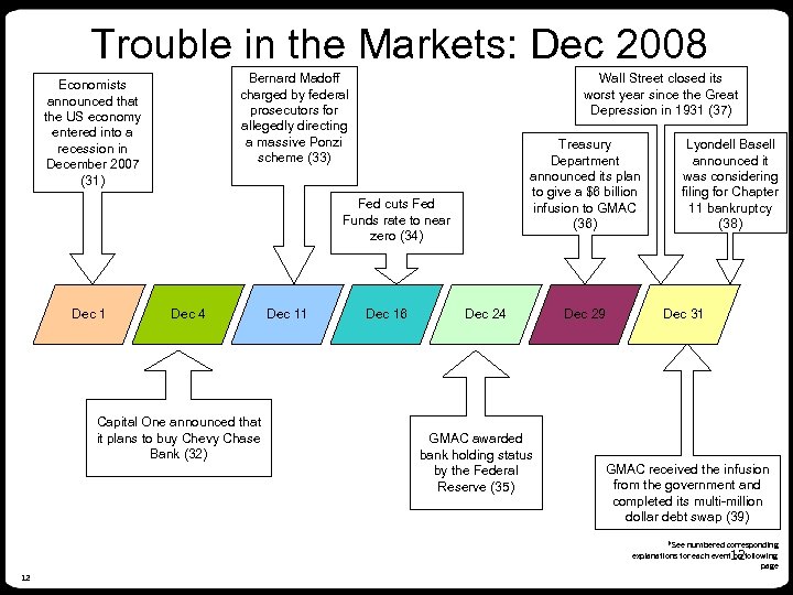 Trouble in the Markets: Dec 2008 Bernard Madoff charged by federal prosecutors for allegedly