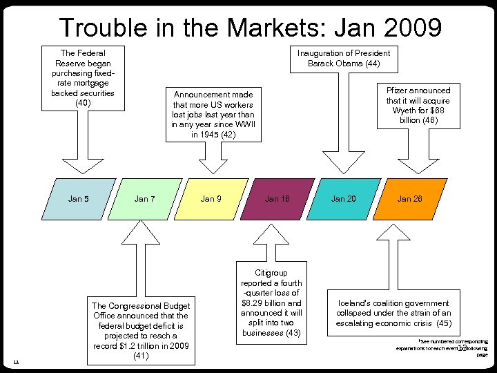 Trouble in the Markets: Jan 2009 The Federal Reserve began purchasing fixedrate mortgage backed