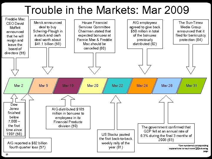 Trouble in the Markets: Mar 2009 Freddie Mac CEO David Moffett announced that he
