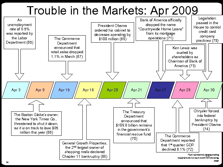 Trouble in the Markets: Apr 2009 An unemployment rate of 8. 5% was reported
