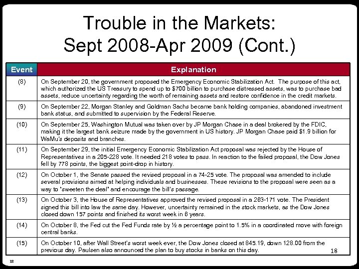 Trouble in the Markets: Sept 2008 -Apr 2009 (Cont. ) Event Explanation (8) (9)