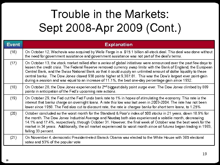 Trouble in the Markets: Sept 2008 -Apr 2009 (Cont. ) Event Explanation (16) On