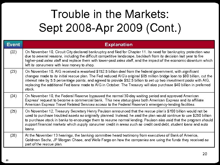 Trouble in the Markets: Sept 2008 -Apr 2009 (Cont. ) Event Explanation (22) On