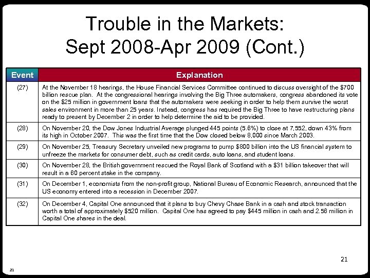 Trouble in the Markets: Sept 2008 -Apr 2009 (Cont. ) Event Explanation (27) At