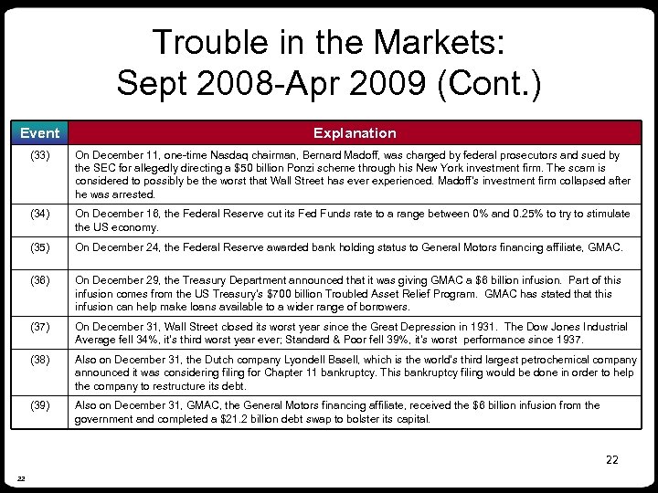 Trouble in the Markets: Sept 2008 -Apr 2009 (Cont. ) Event Explanation (33) On