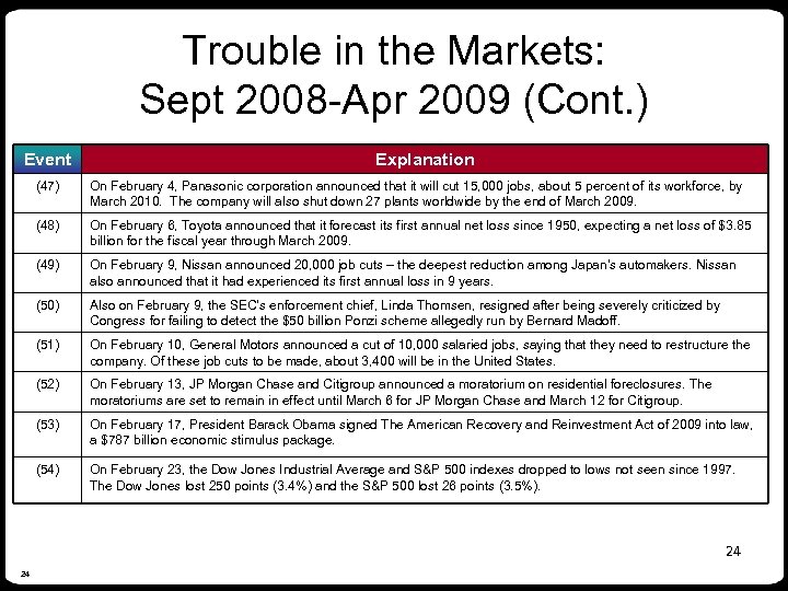 Trouble in the Markets: Sept 2008 -Apr 2009 (Cont. ) Event Explanation (47) On