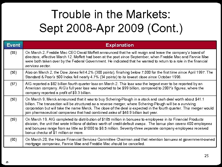 Trouble in the Markets: Sept 2008 -Apr 2009 (Cont. ) Event Explanation (55) On