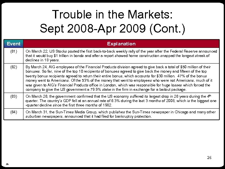 Trouble in the Markets: Sept 2008 -Apr 2009 (Cont. ) Event Explanation (61) On