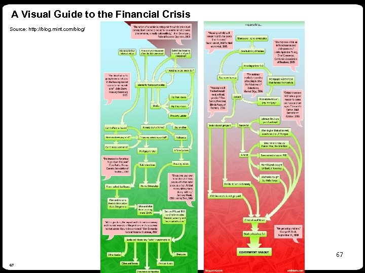 A Visual Guide to the Financial Crisis Source: http: //blog. mint. com/blog/ 67 67